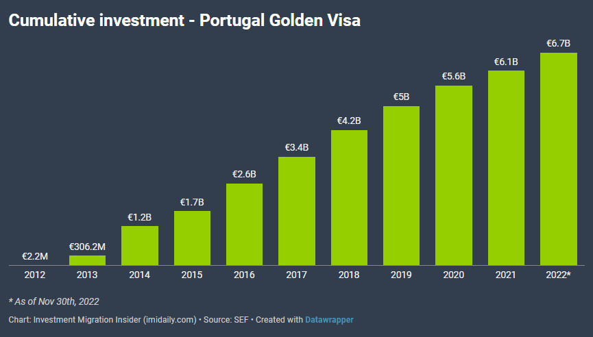 Đầu tư quỹ Golden Visa Bồ Đào Nha tăng gấp 4 lần chỉ sau 2 năm