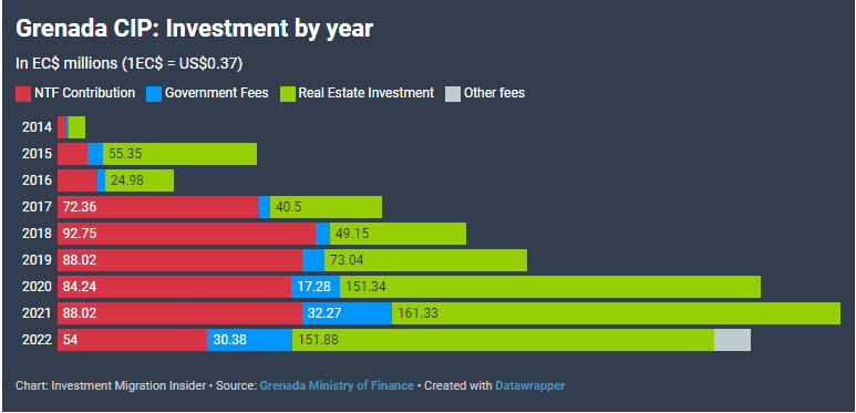 Thủ tướng Grenada dự báo doanh thu chương trình Đầu tư Quốc tịch sẽ tăng gấp đôi vào năm sau