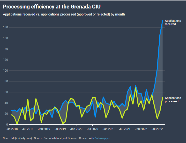 Thủ tướng Grenada dự báo doanh thu chương trình Đầu tư Quốc tịch sẽ tăng gấp đôi vào năm sau