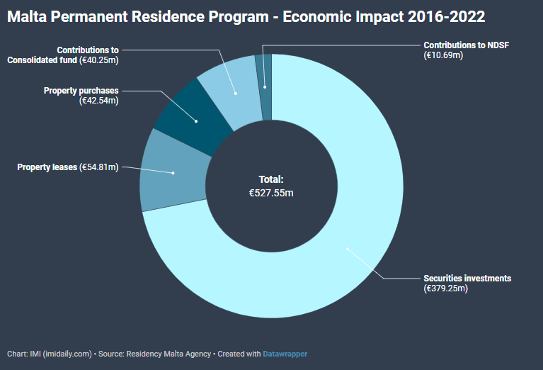 Lượng đơn tham gia Thường Trú Nhân Malta tăng gấp 3 lần trong năm 2022