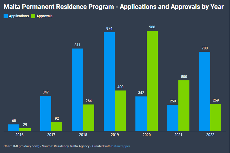 Lượng đơn tham gia Thường Trú Nhân Malta tăng gấp 3 lần trong năm 2022