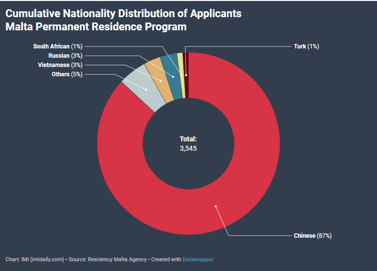 Lượng đơn tham gia Thường Trú Nhân Malta tăng gấp 3 lần trong năm 2022