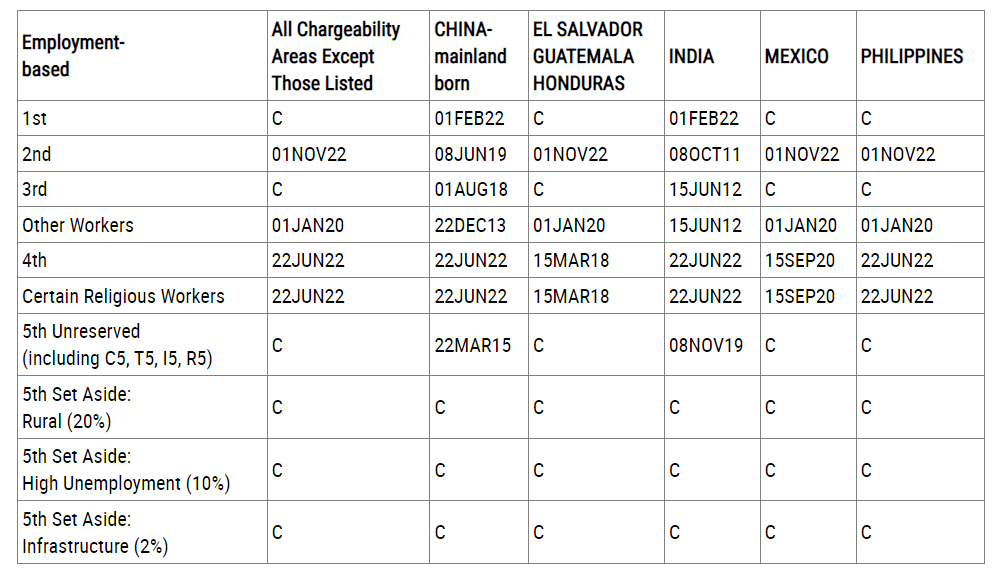 Cập nhật bản tin Visa Bulletin Mỹ tháng 2/2023
