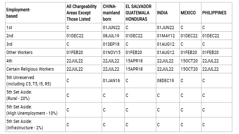 Cập nhật bản tin Visa Bulletin Mỹ tháng 2/2023