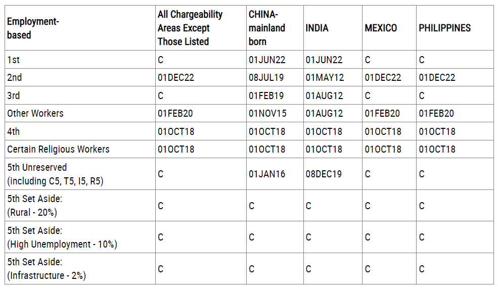 Cập nhật bản tin Visa Bulletin Mỹ tháng 04/2023
