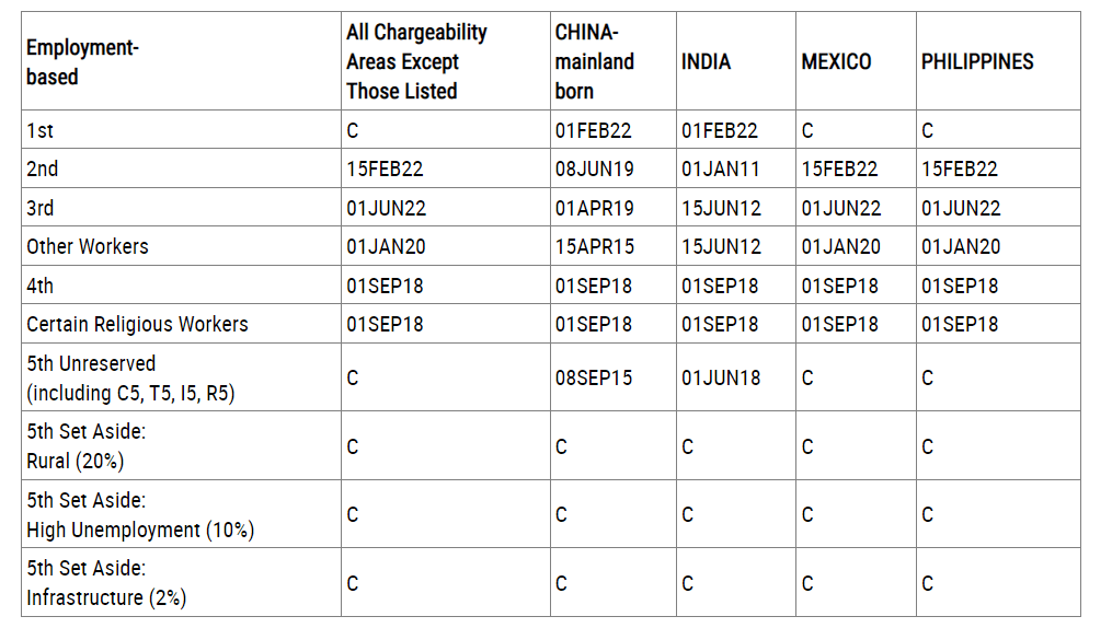 Cập nhật bản tin Visa Bulletin Mỹ tháng 05/2023