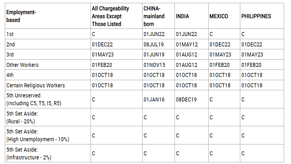 Cập nhật bản tin Visa Bulletin Mỹ tháng 05/2023
