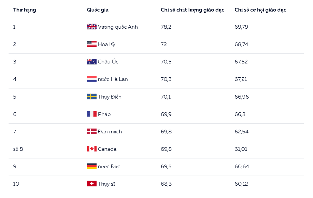 Danh sách các quốc gia sở hữu chất lượng giáo dục tốt nhất thế giới