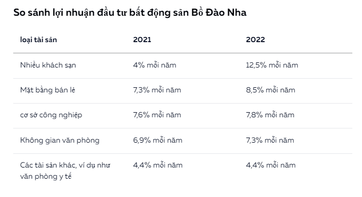 Thu nhập của những Nhà Đầu Tư bất động sản Bồ Đào Nha đã tăng như thế nào vào năm 2022?