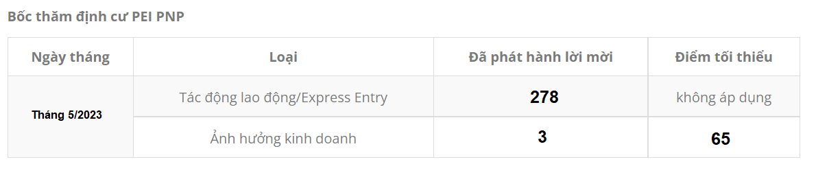 Điểm chương trình Định cư Đảo Hoàng Tử PEI tháng 05/2023 giảm 7 điểm