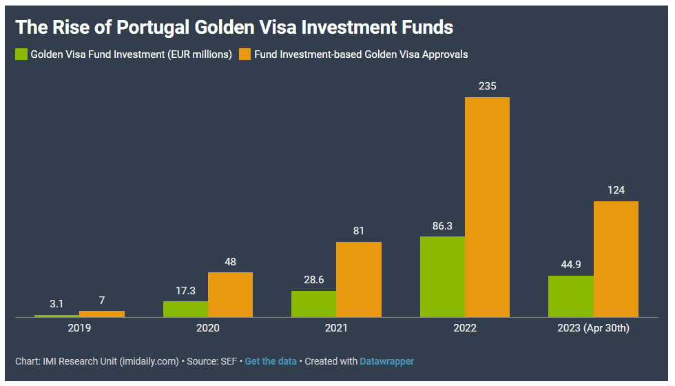 Bồ Đào Nha phê duyệt Golden Visa thứ 12.000, doanh thu đạt gần 7 tỷ EUR