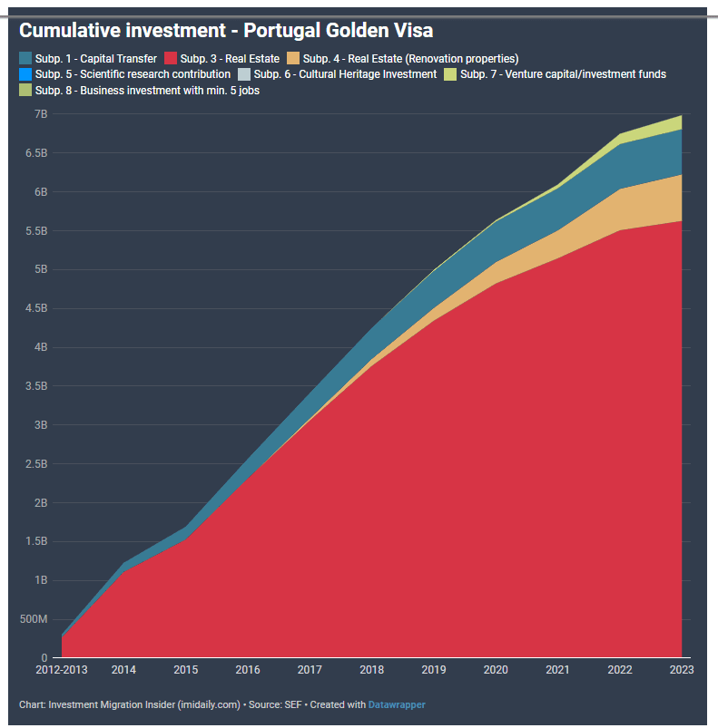 Bồ Đào Nha phê duyệt Golden Visa thứ 12.000, doanh thu đạt gần 7 tỷ EUR