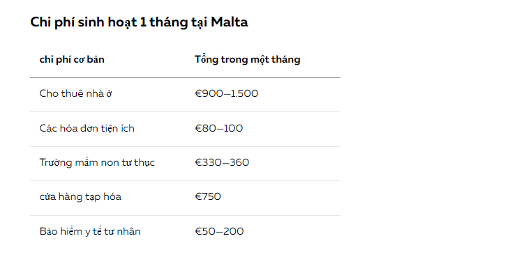 Chi phí sinh hoạt ở Malta thấp hơn ở Mỹ & các quốc gia Trung, Bắc Âu