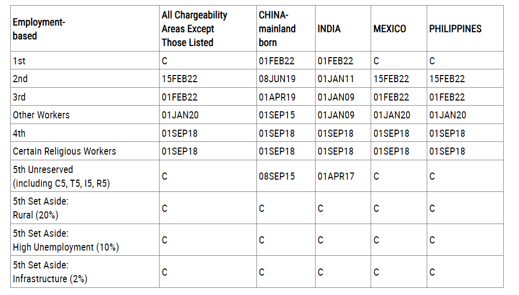 Cập nhật bản tin Visa Bulletin Mỹ tháng 07/2023