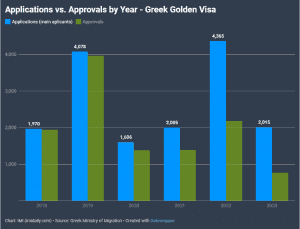 Thống kê Golden Visa Hy Lạp quý I 2023: Số lượng đơn đăng ký tăng 259%