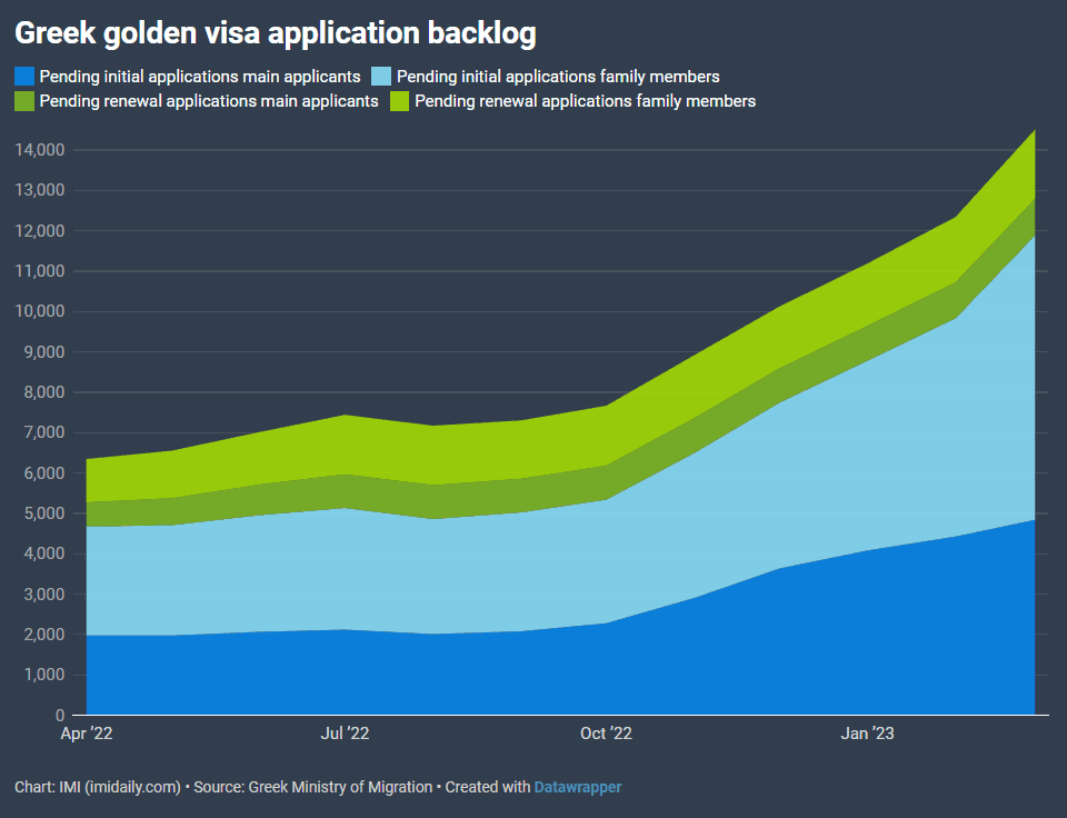 Thống kê Golden Visa Hy Lạp quý I 2023: Số lượng đơn đăng ký tăng 259%