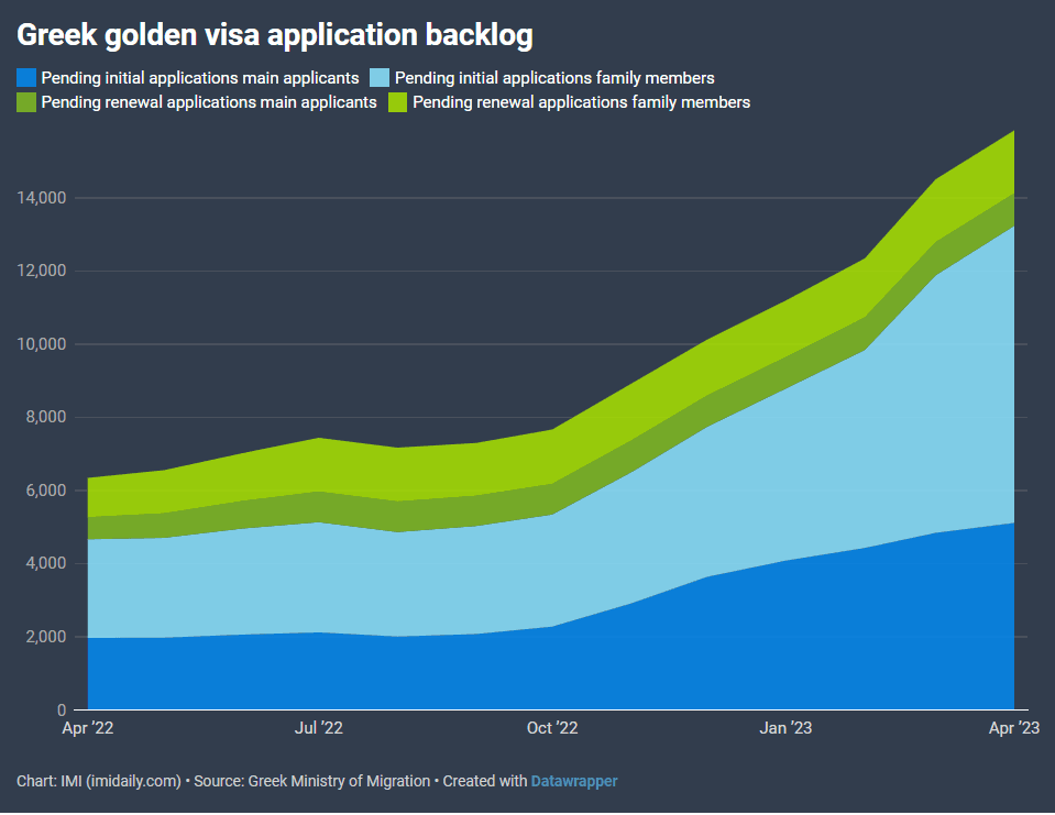 Golden Visa Hy Lạp tiếp nhận khoảng 786 đơn đăng ký tham gia mỗi tháng