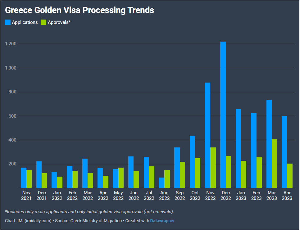 Golden Visa Hy Lạp tiếp nhận khoảng 786 đơn đăng ký tham gia mỗi tháng