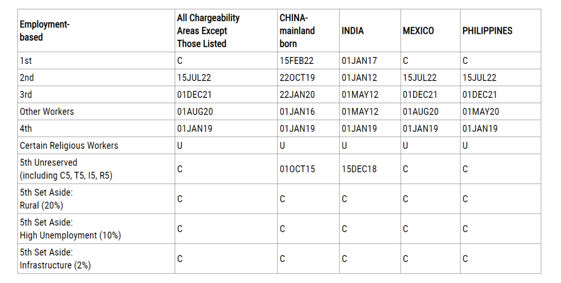 Visa Bulletin Mỹ tháng 12/2023
