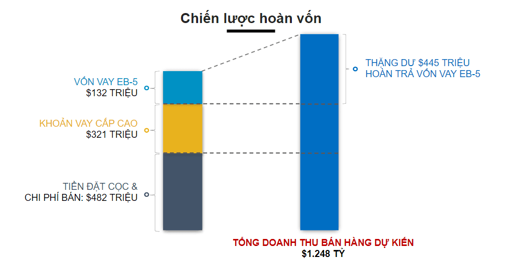 Dự án EB-5 Four Seasons