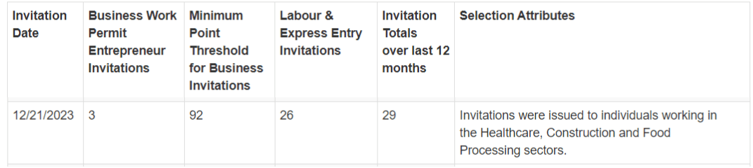 Điểm định cư Đảo Hoàng Tử PEI tháng 12/2023 tăng mạnh lên mức 92 điểm