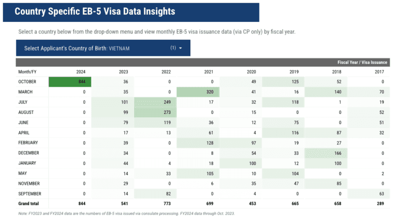 844 thị thực EB-5 được cấp cho nhà đầu tư Việt Nam trong tháng 10/2023 