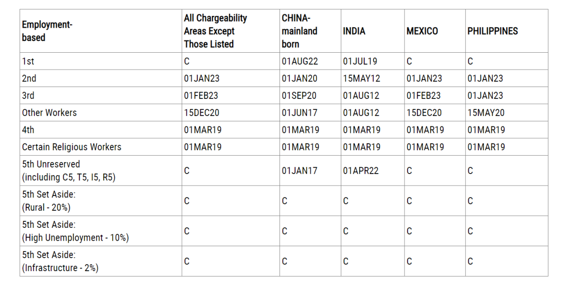Visa Bulletin Mỹ tháng 12/2023