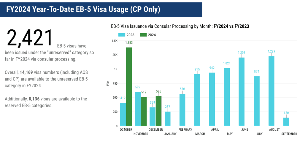 Thống kê visa EB-5 Quý 1/2024: