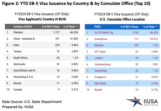 Thống kê visa EB-5 Quý 1/2024: