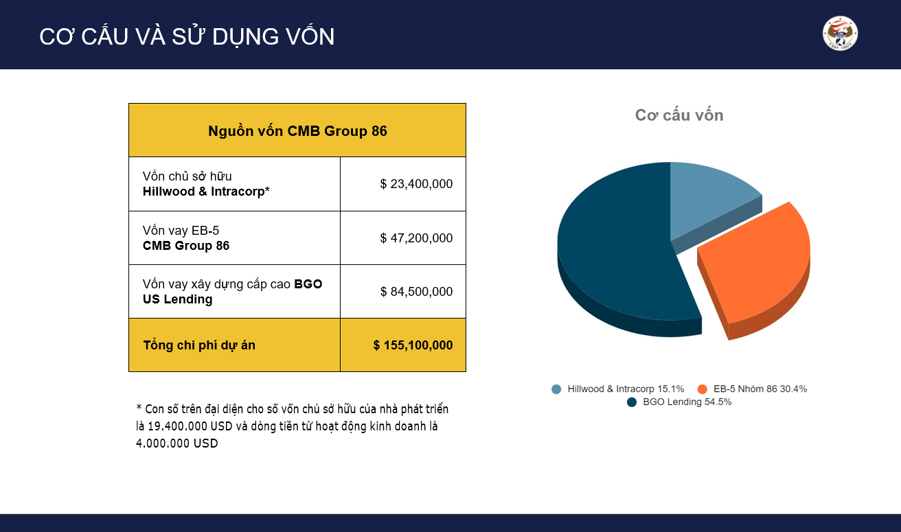 Dự án EB-5 Group 86 $800.000: Hành trình đến thẻ xanh Mỹ an toàn, nhanh chóng