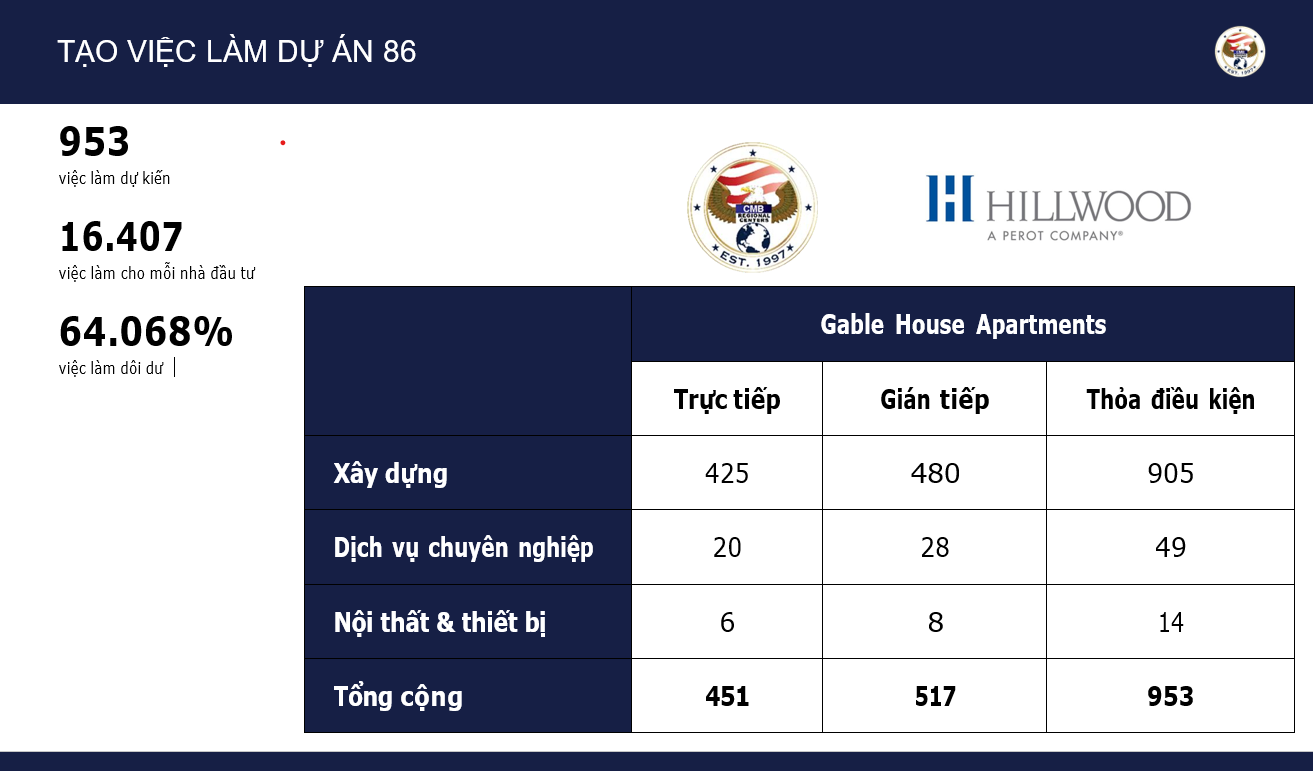 Dự án EB-5 Group 86 $800.000: Hành trình đến thẻ xanh Mỹ an toàn, nhanh chóng