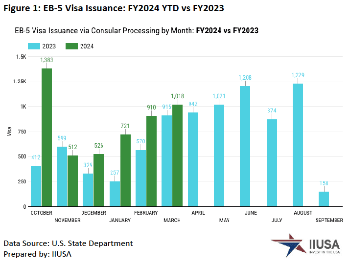 1.326 visa EB-5 đã cấp cho Việt Nam trong 6 tháng đầu năm tài chính 2024.