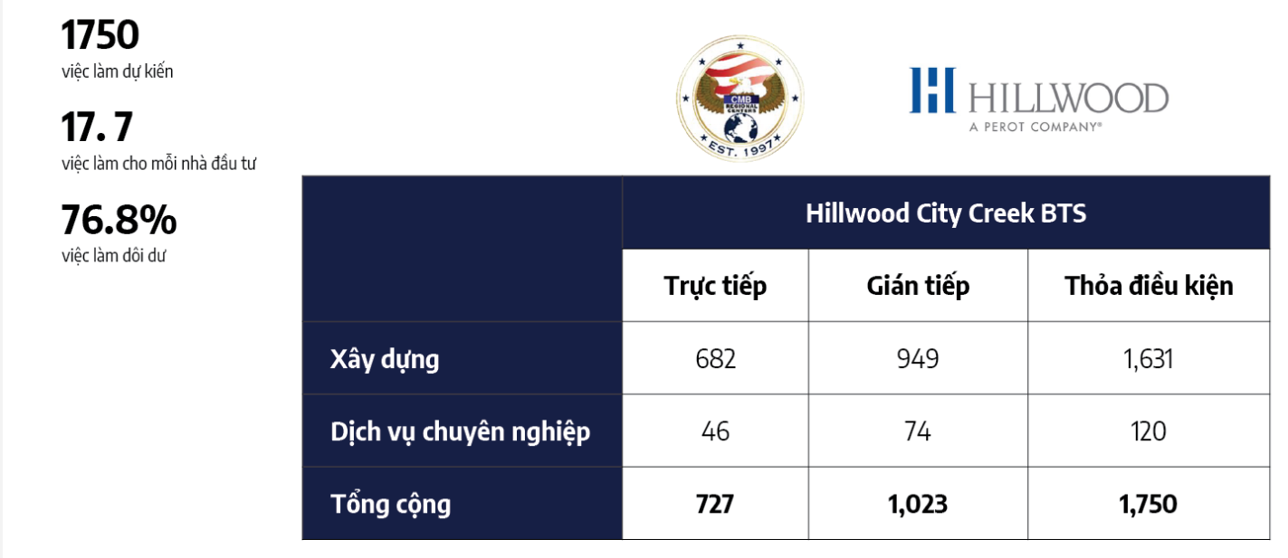 Dự án EB-5 Group 89 $800.000: Đầu tư thẻ xanh Mỹ an toàn, nhanh chóng 