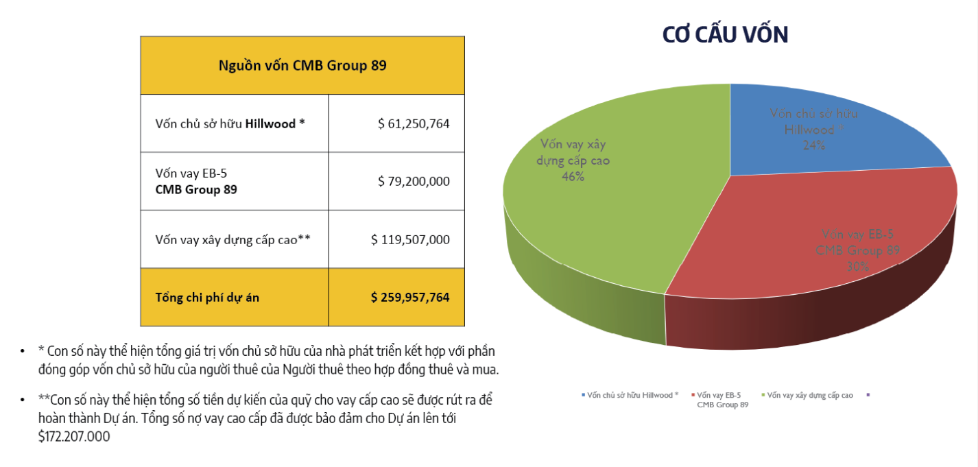 Dự án EB-5 Group 89 $800.000: Đầu tư thẻ xanh Mỹ an toàn, nhanh chóng 