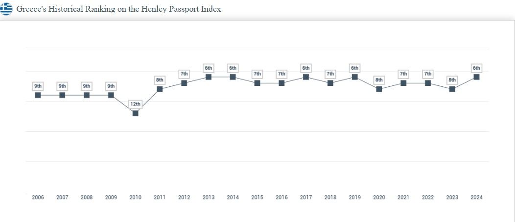 Hộ chiếu Hy Lạp xếp thứ 6 trong số những hộ chiếu quyền lực nhất thế giới