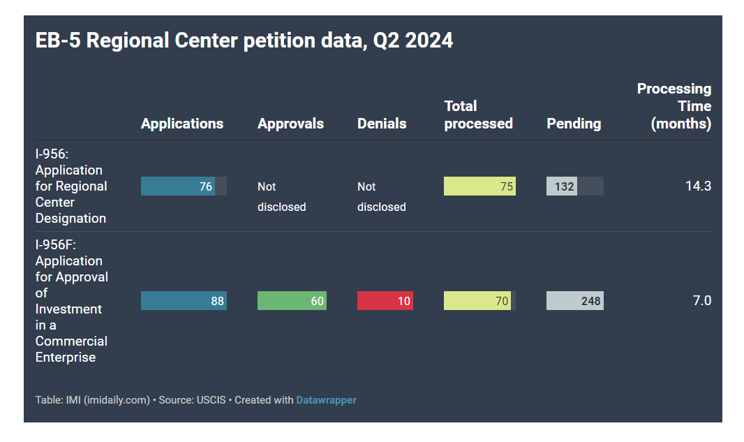 Chương trình EB-5 Mỹ có nhiều tín hiệu tích cực trong quý 2 năm tài chính 2024 