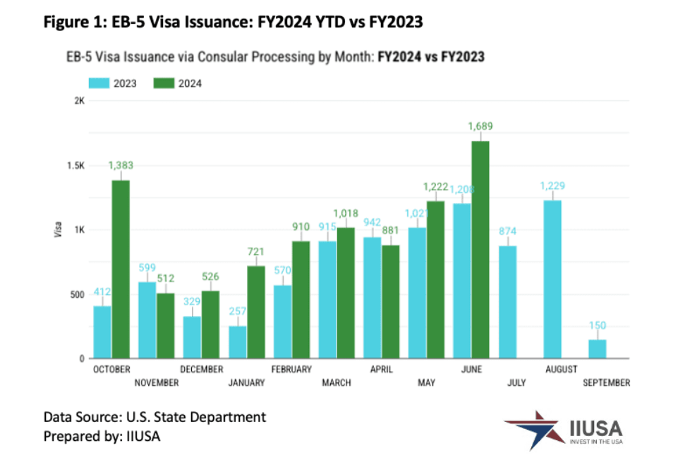 1.423 thị thực EB-5 đã được cấp cho nhà đầu tư Việt Nam trong 3 quý đầu năm tài chính 2024