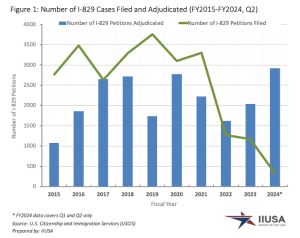 Đơn I-829 được chấp thuận đạt kỷ lục trong Quý 2 năm tài chính 2024