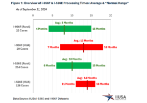 Dữ liệu về thời gian xử lý đơn I-956F và I-526E được IIUSA phân tích