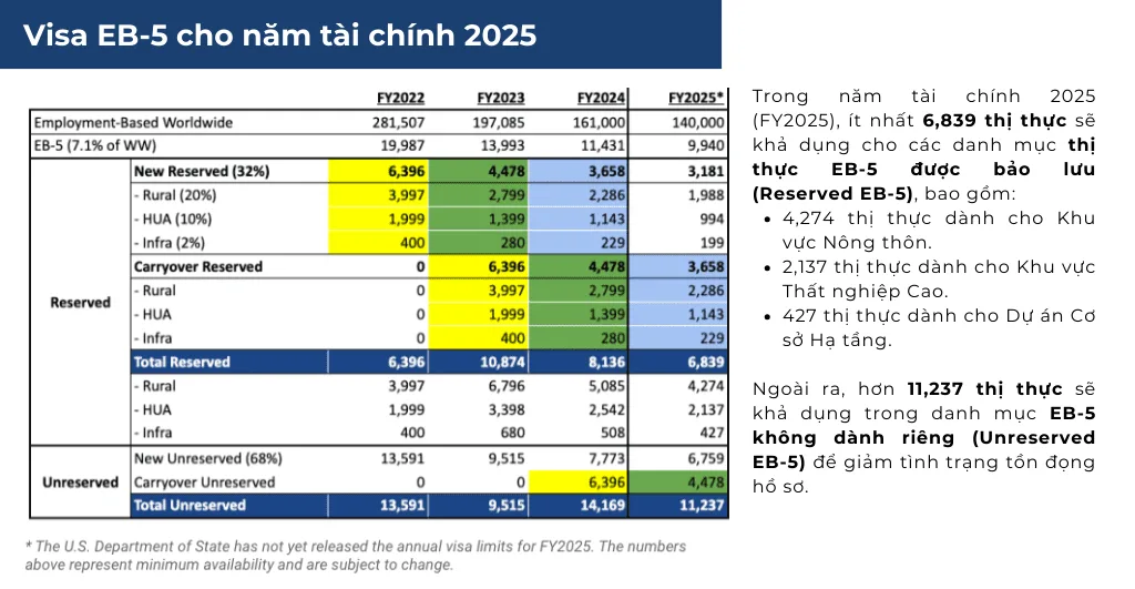 Việt Nam nằm trong Top 5 quốc gia nhận được visa EB-5 nhiều nhất năm tài chính 2024