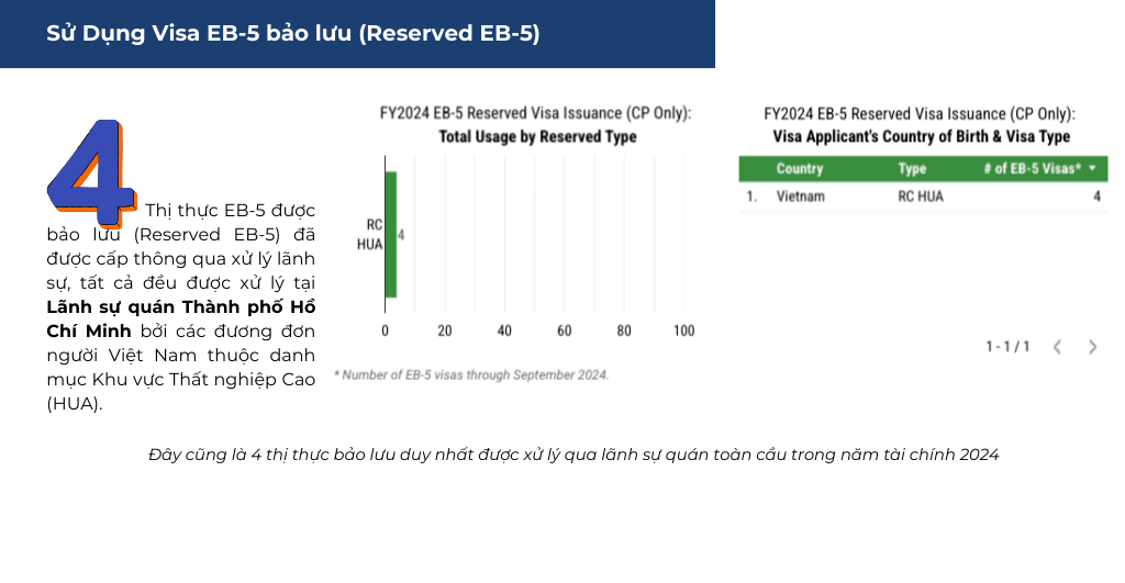 Việt Nam nằm trong Top 5 quốc gia nhận được visa EB-5 nhiều nhất năm tài chính 2024