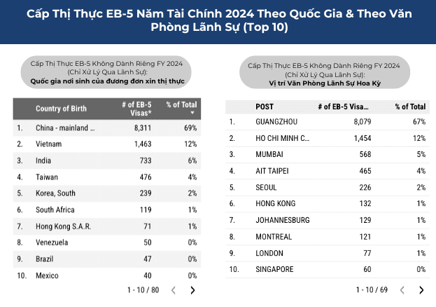 Việt Nam nằm trong Top 5 quốc gia nhận được visa EB-5 nhiều nhất năm tài chính 2024