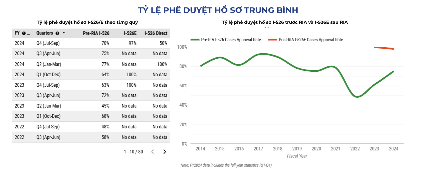 Thống kê EB-5 Quý 4/2024: Số lượng đơn I-526 được xử lý cao kỷ lục kể từ 2018 