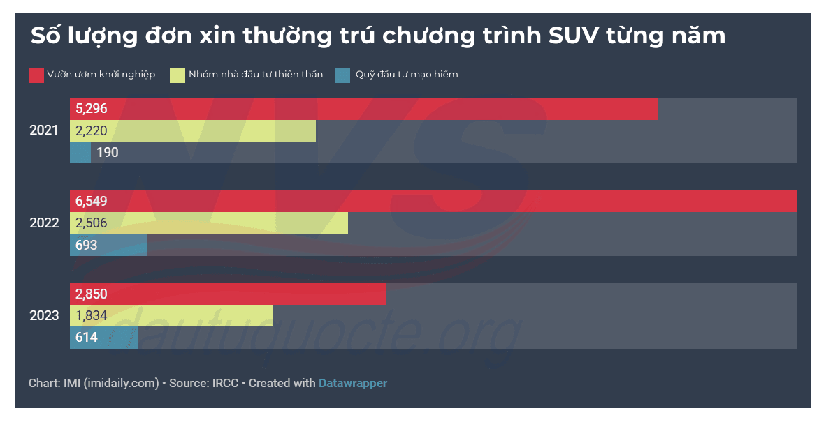 SUV Canada đạt kỷ lục 6.500 phê duyệt năm 2024