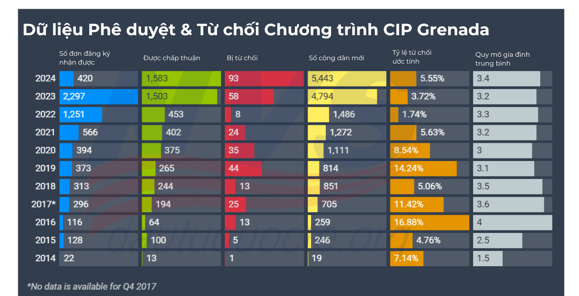 Thống kê chương trình đầu tư quốc tịch Grenada 2024