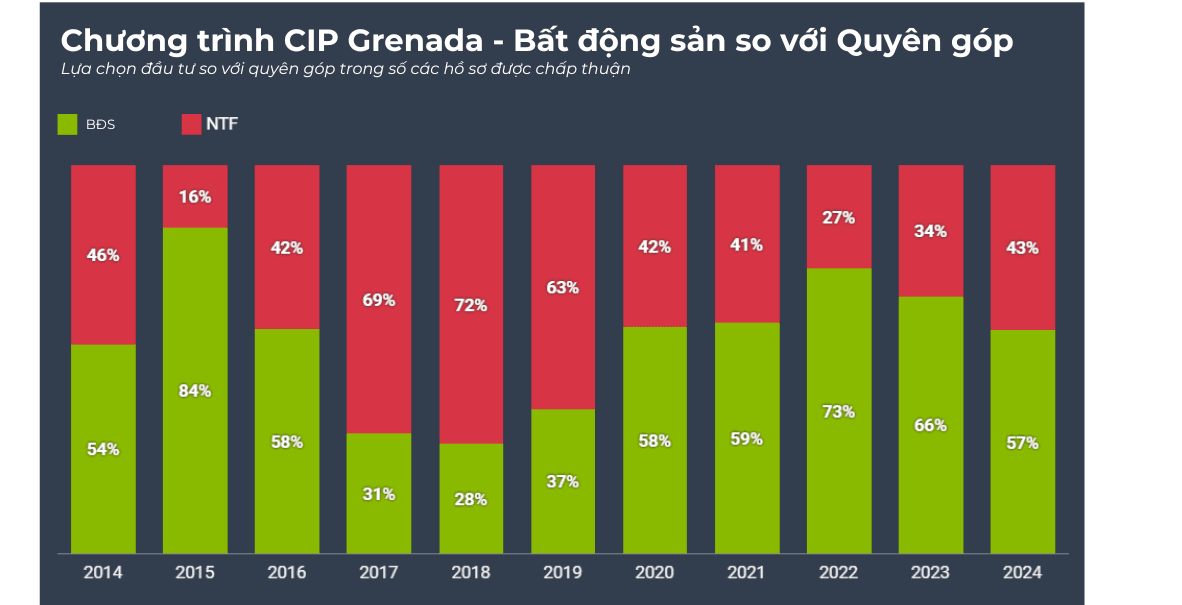 Thống kê chương trình đầu tư quốc tịch Grenada 2024