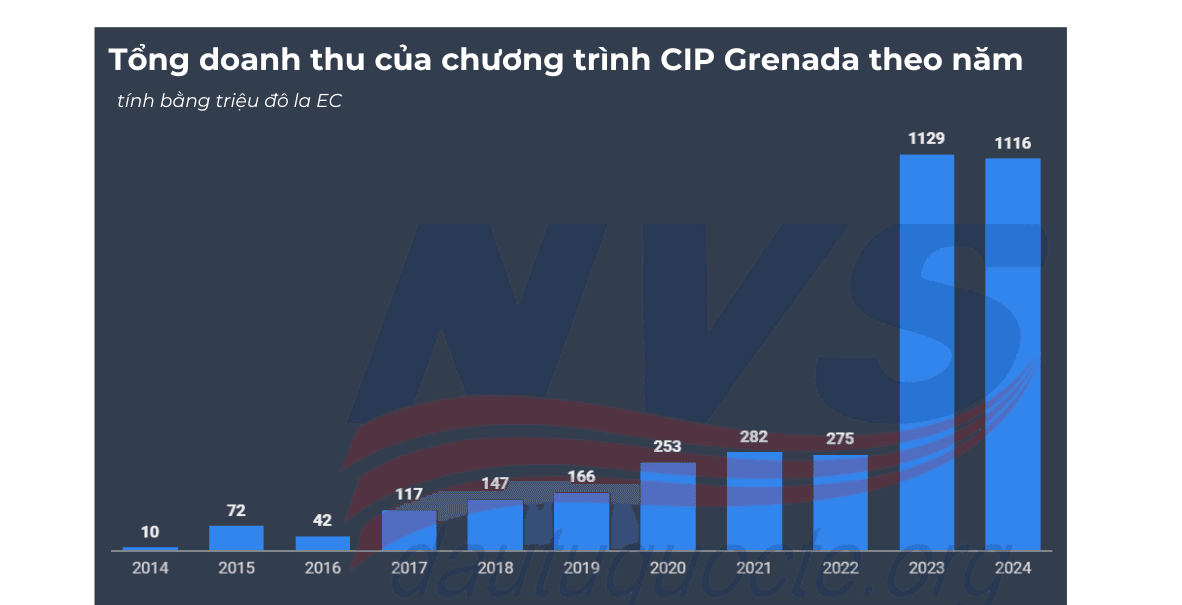 Thống kê chương trình đầu tư quốc tịch Grenada 2024