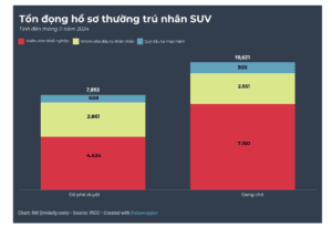 Chương trình SUV cải thiện đáng kể tốc độ xử lý hồ sơ