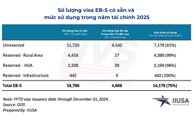 Việt Nam dẫn đầu về số lượng visa EB-5 được cấp trong quý 1 năm tài chính 2025 