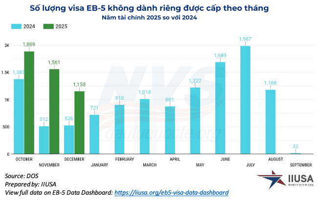 Việt Nam dẫn đầu về số lượng visa EB-5 được cấp trong quý 1 năm tài chính 2025 